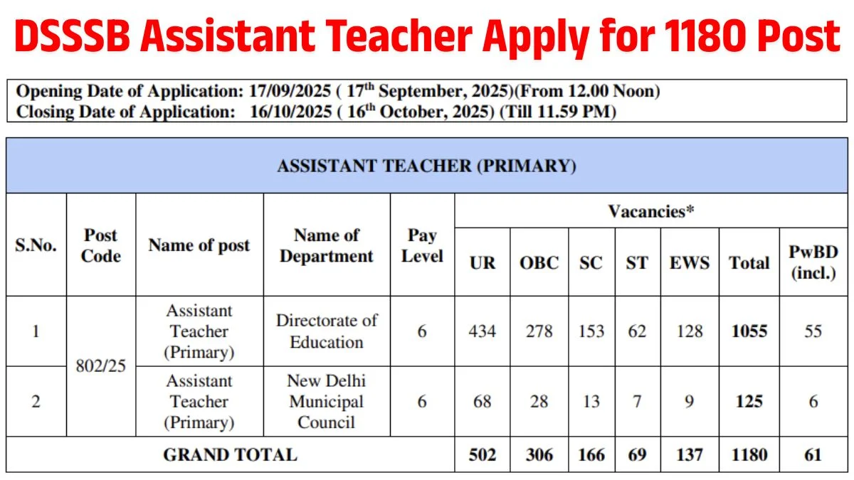 DSSSB Assistant Teacher Recruitment 2025 Apply for 1180 Primary Teacher Posts, Eligibility, Fees, Exam Pattern