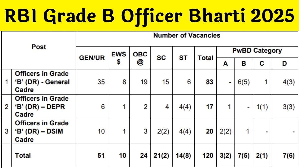 RBI Grade B Recruitment 2025 Notification, 120 Vacancies, Eligibility, Fees, Selection Process